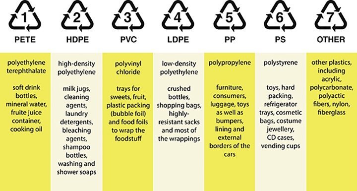 plastic recycling numbers chart